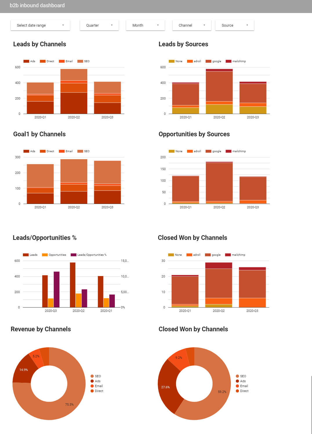 Inbound marketing dashboard for executives and marketing departments of B2B companies.